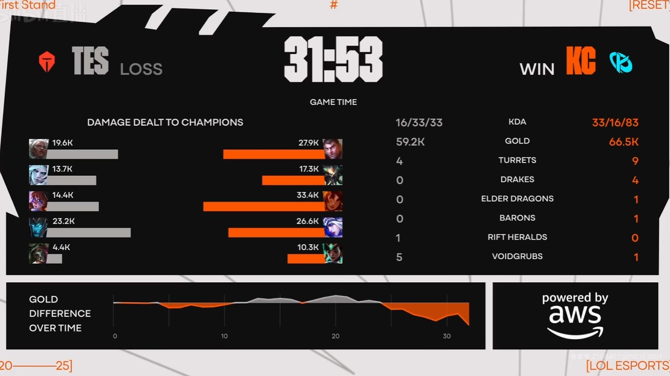 PG Soft Gaming-TES横扫100T，Viper极限生还后反打鏖战多局全球总决赛，引爆全场热议的简单介绍